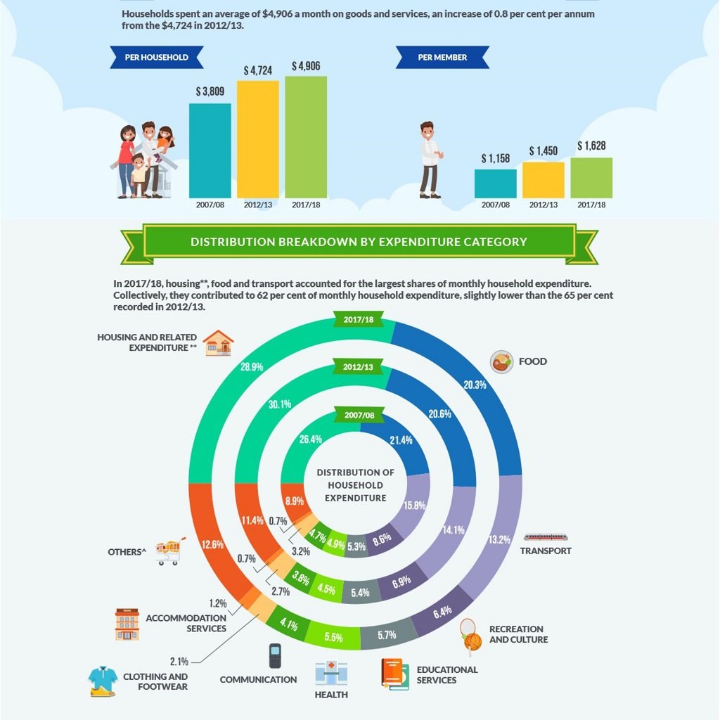 property-investor-singapore-household-expenditure-2018